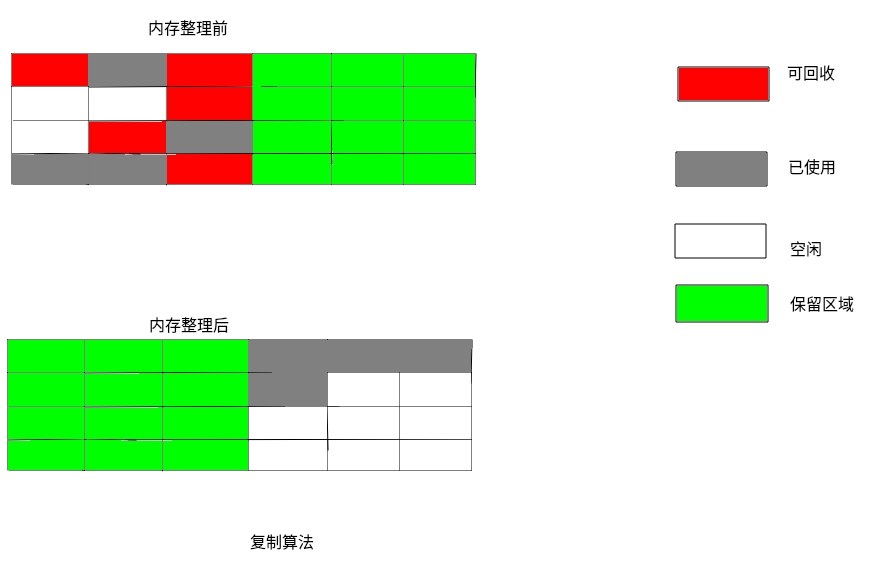 复制算法