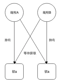 死锁