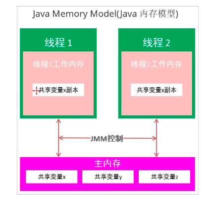 Java内存模型