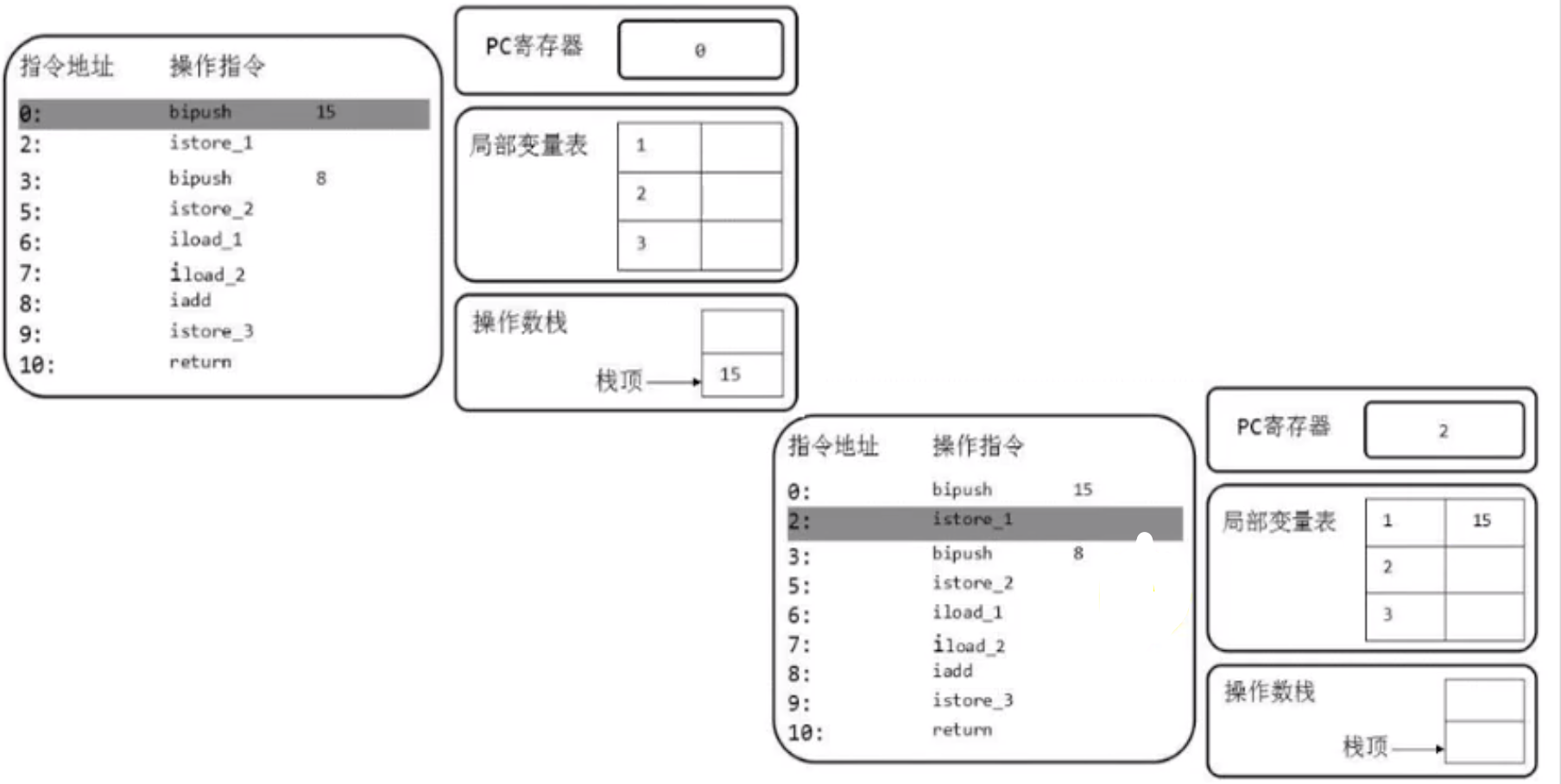 操作数栈1