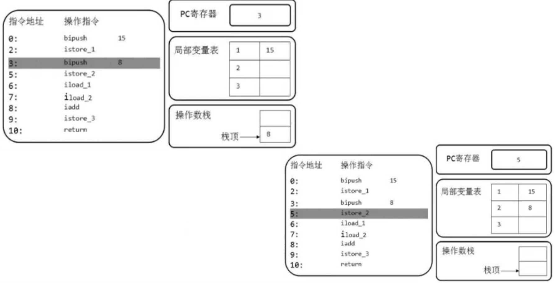 操作数栈2