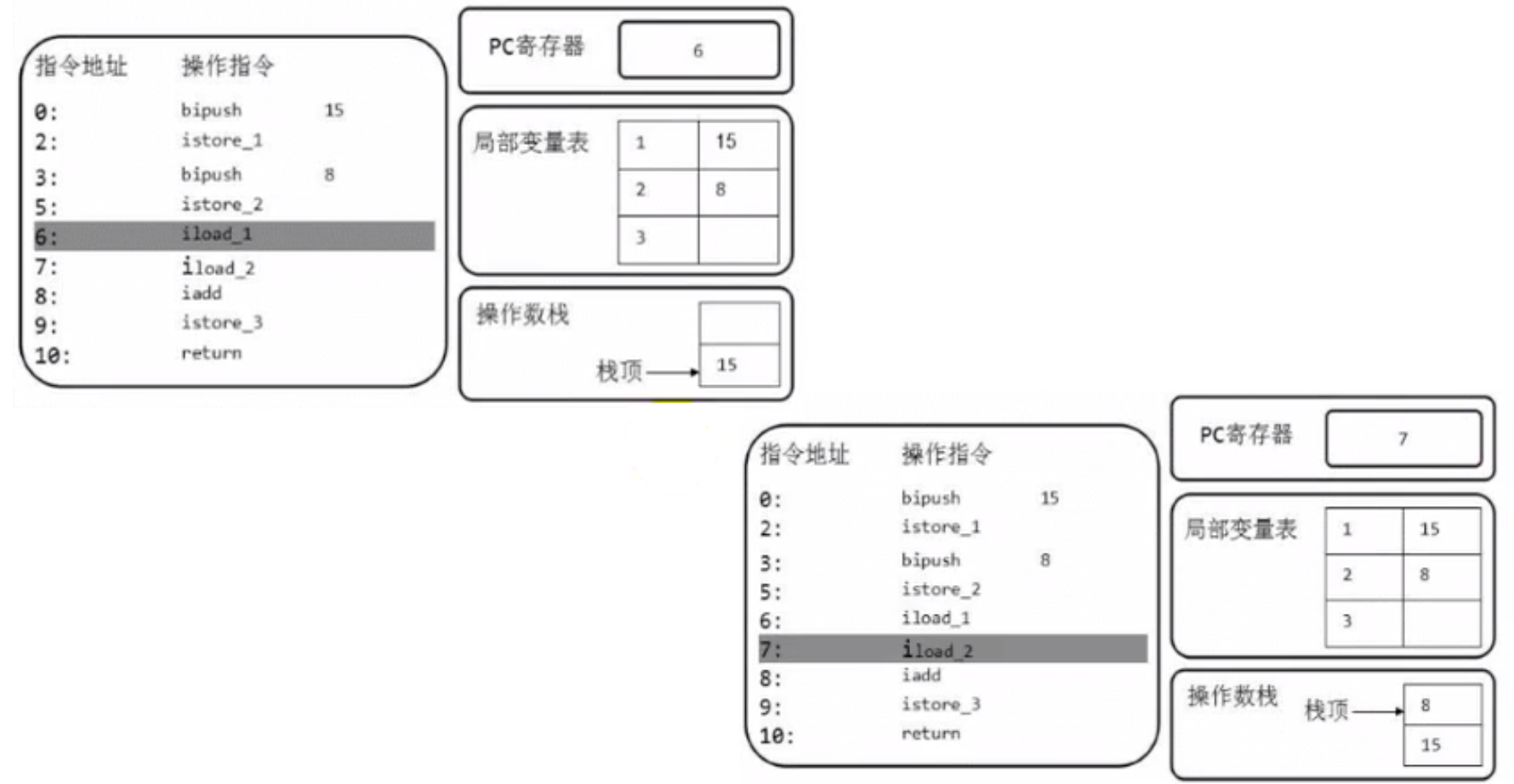 操作数栈3