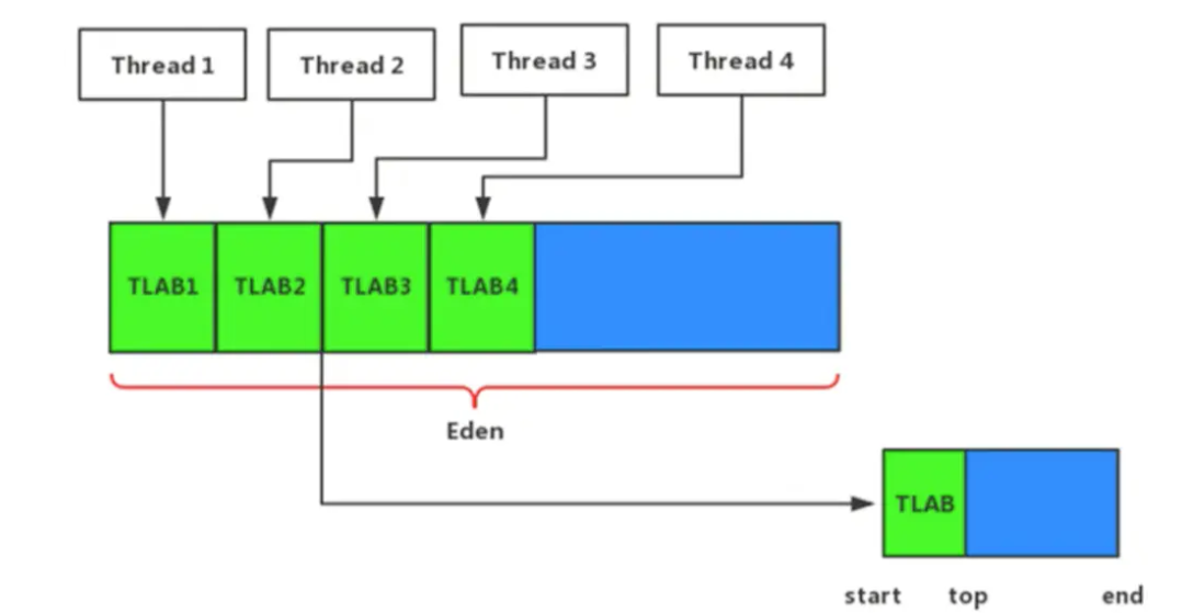 TLAB