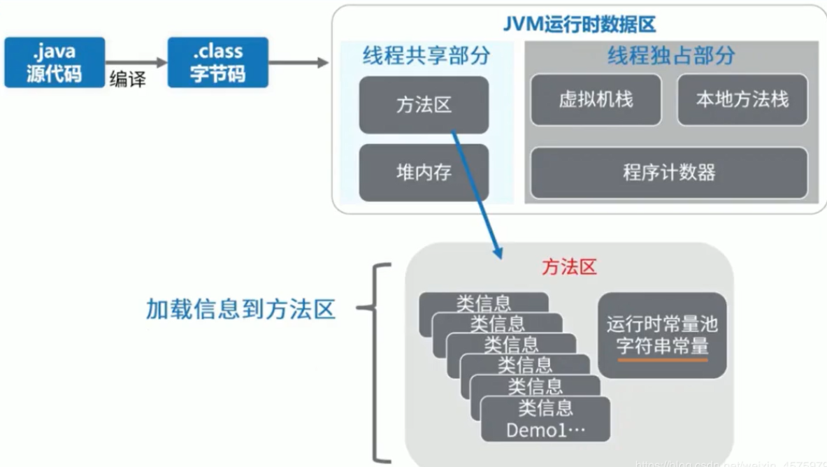 方法区划分