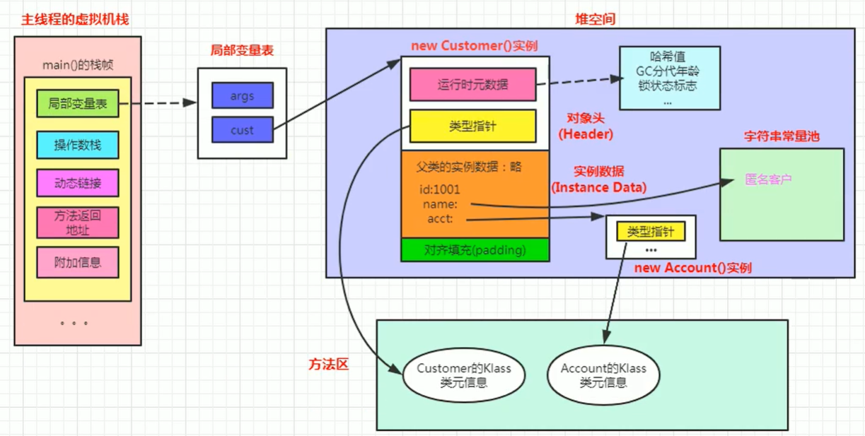 内存分布图示