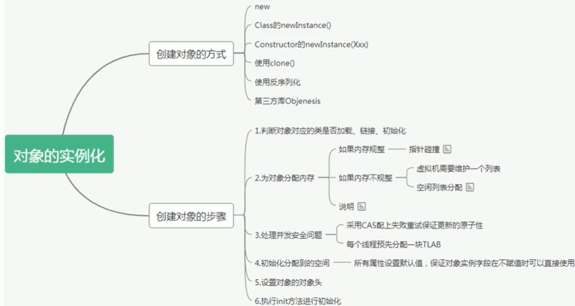 对象实例化