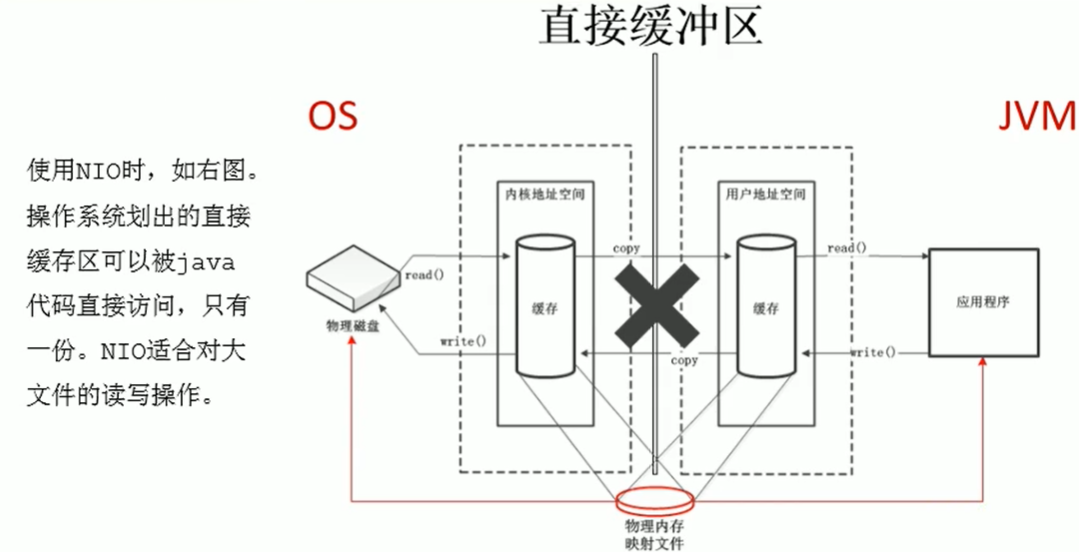直接缓冲区