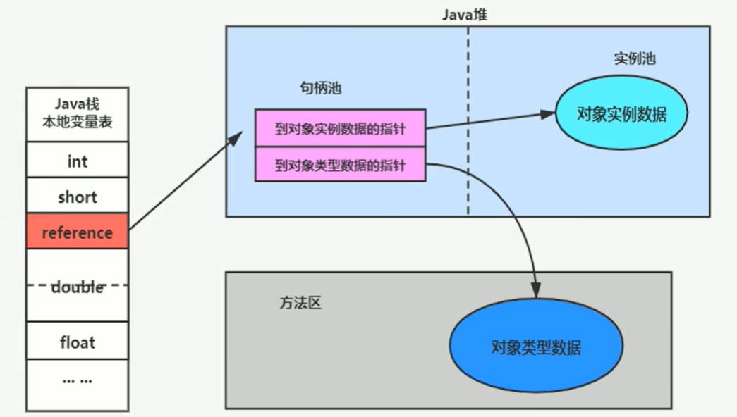 句柄访问
