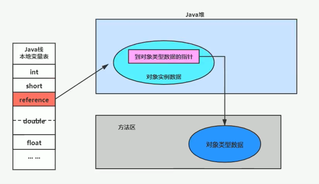 直接指针