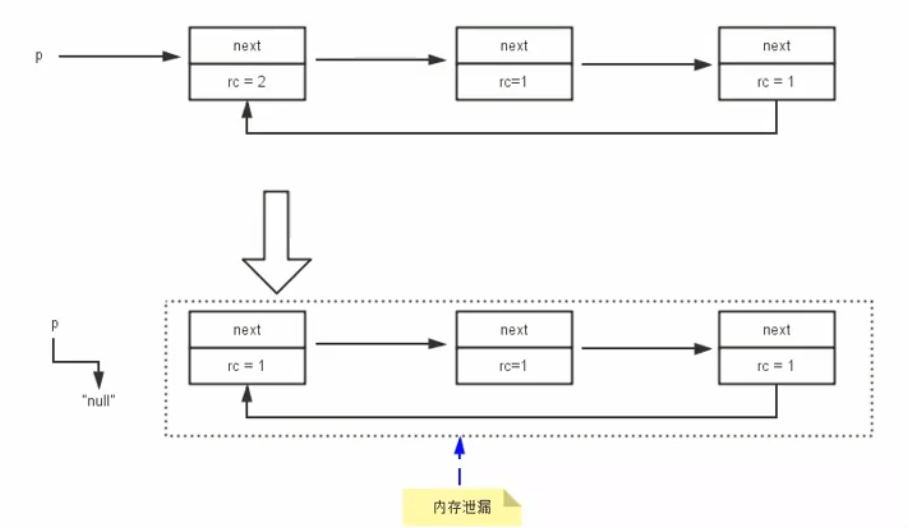循环引用