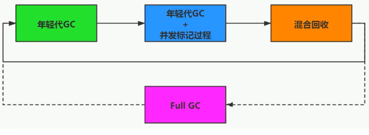 G1流程