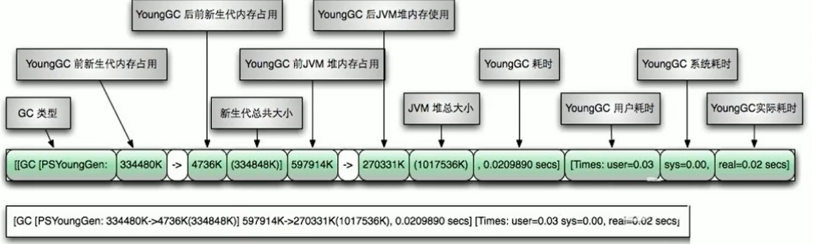 YoungGC