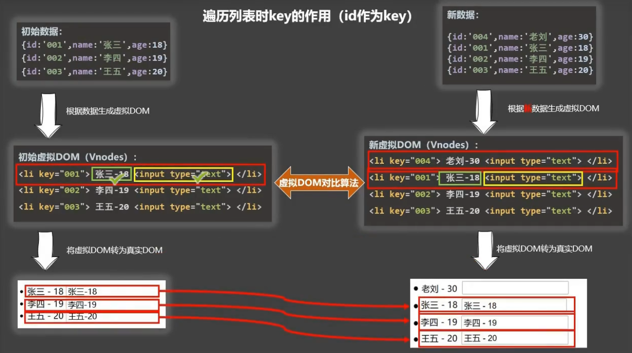 遍历列表时key的作用