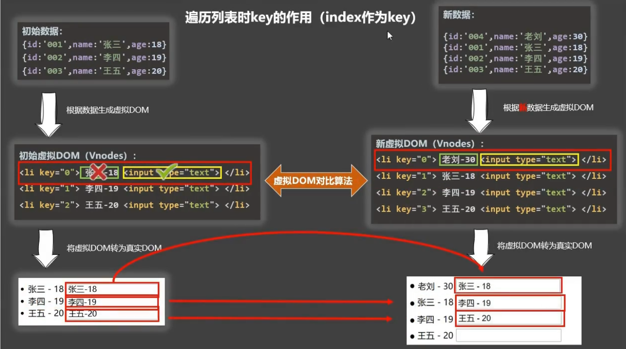 用index作为key