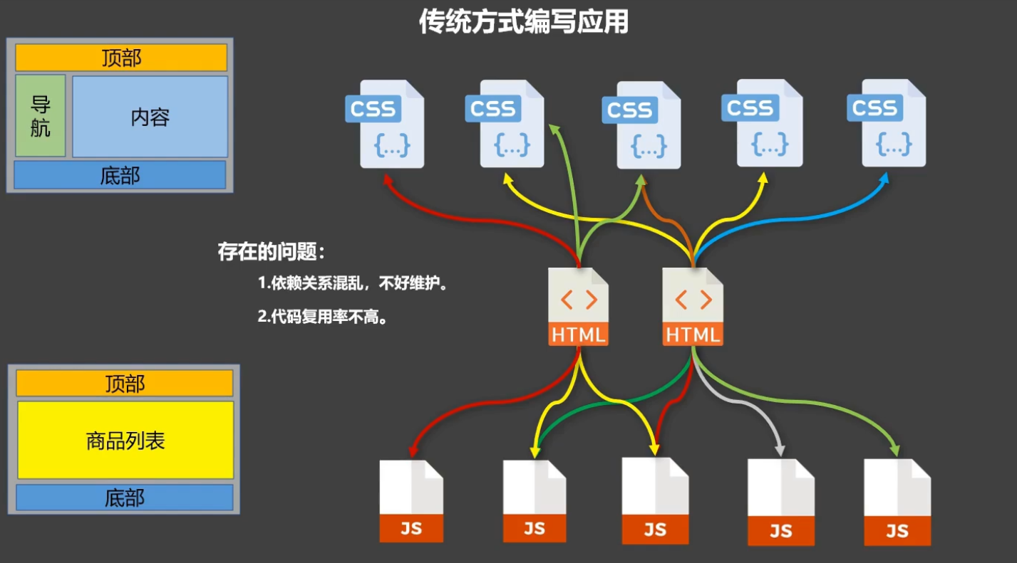 传统方式编写应用