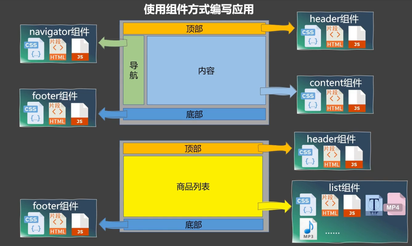 组件方式编写应用