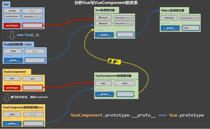 Vue与VueComponent的关系