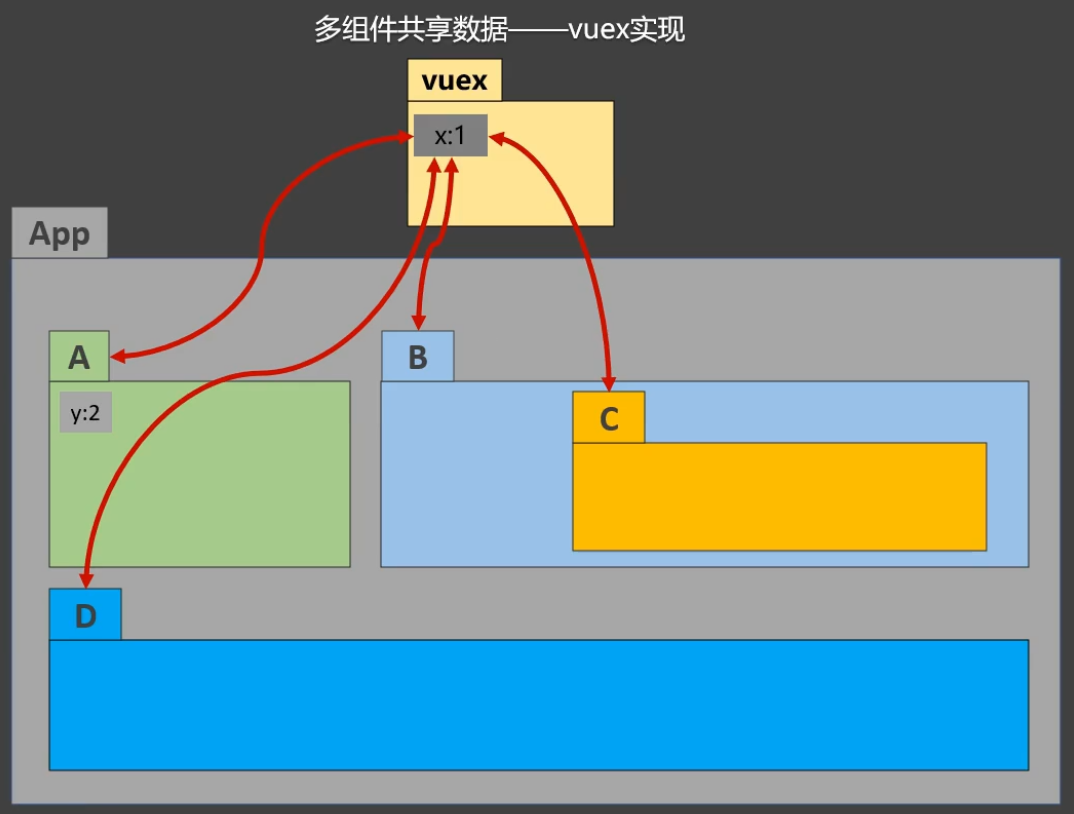 vuex实现组件共享数据