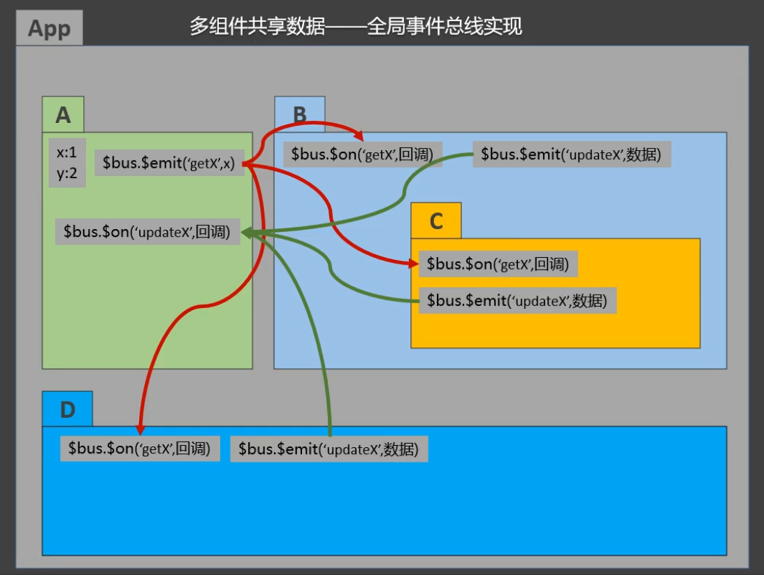 全局组件共享数据