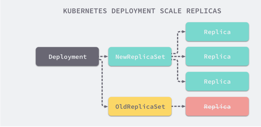 Deployment