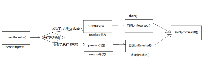 Promise执行流程
