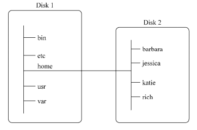 Linux文件结构