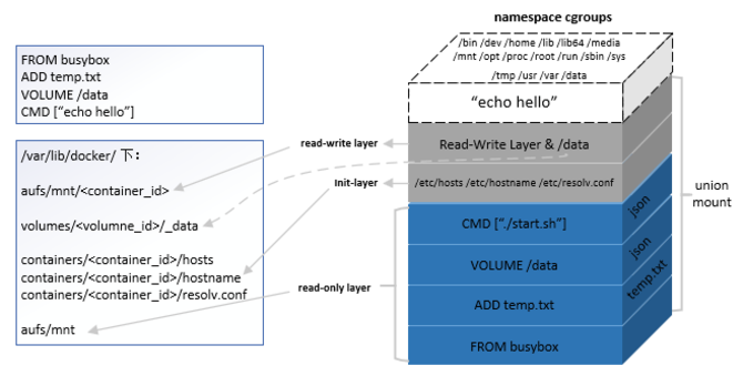 docker文件系统全局概览
